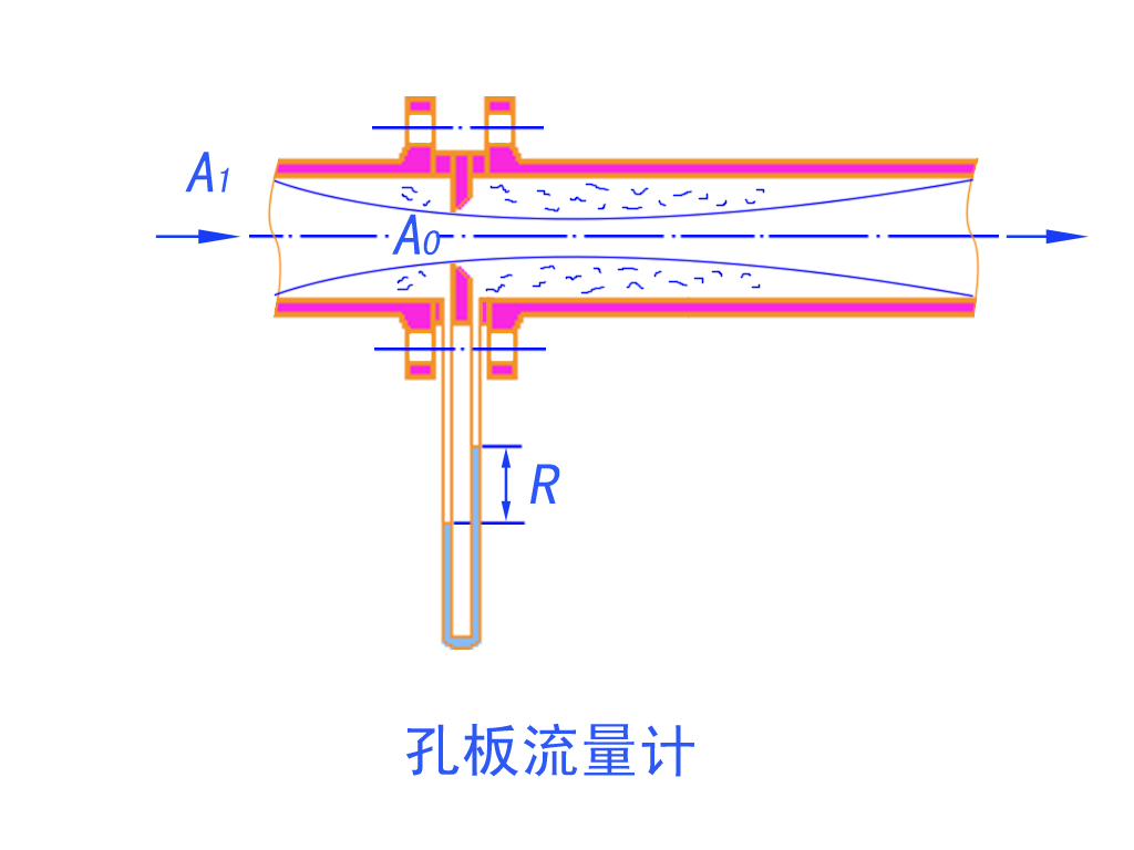 孔闆流量(liàng)計原理圖