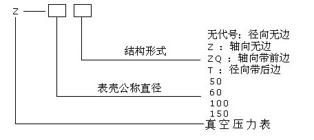 真空壓力(lì)表型号格式