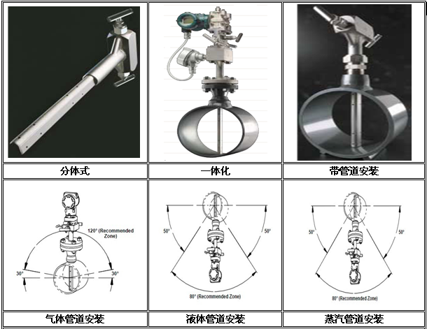 威力巴流量計結構形(xíng)式